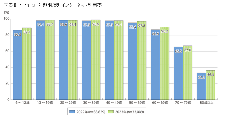 年齢階層別インターネット利用率