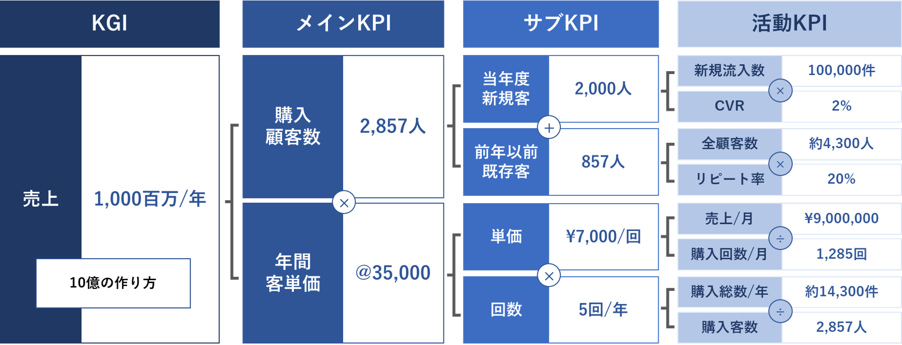 KPIツリーの例