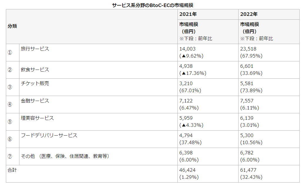 出典：電子商取引に関する市場調査の結果を取りまとめました｜経済産業省