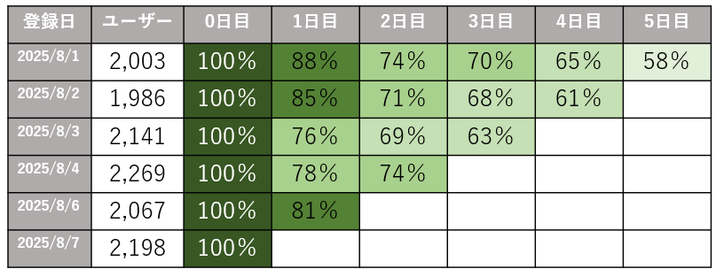 「2025年8月登録のユーザーが、その後何日目にログインしたか」を見るために登録日で区切り、それぞれのログイン率を経過日ごとにまとめて一覧化した例