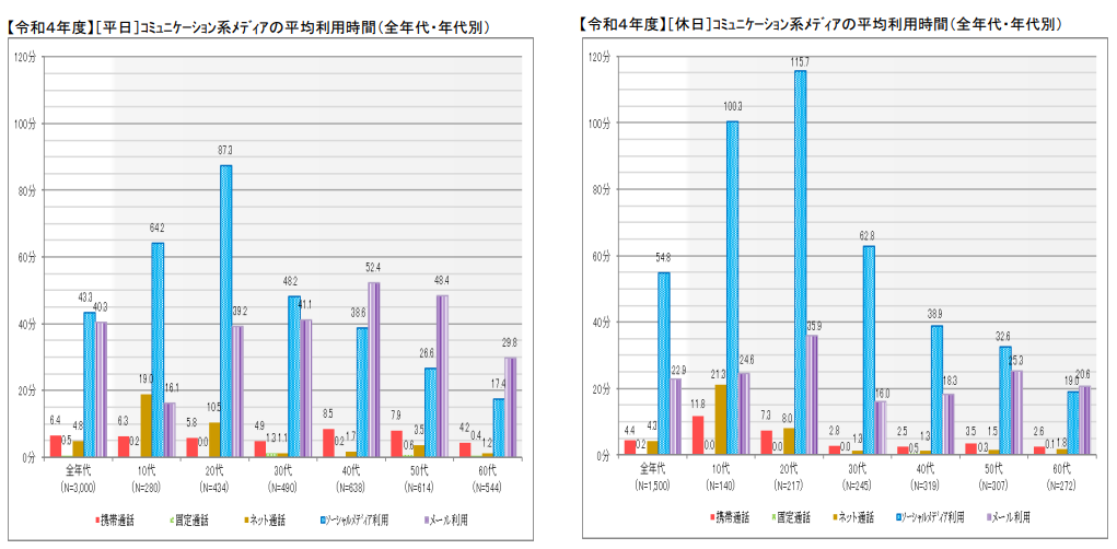 引用：令和4年度情報通信メディアの利用時間と情報行動に関する調査報告書＜概要＞ p.7丨総務省