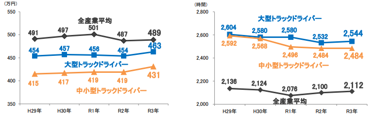 出典：トラック運送業界の2024年問題について p.3｜全日本トラック協会