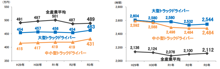 出典:トラック運送業界の2024年問題について p.3|全日本トラック協会
