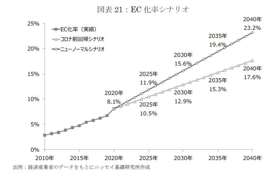 出典：商業施設売上高の長期予測｜ニッセイ基礎研究所