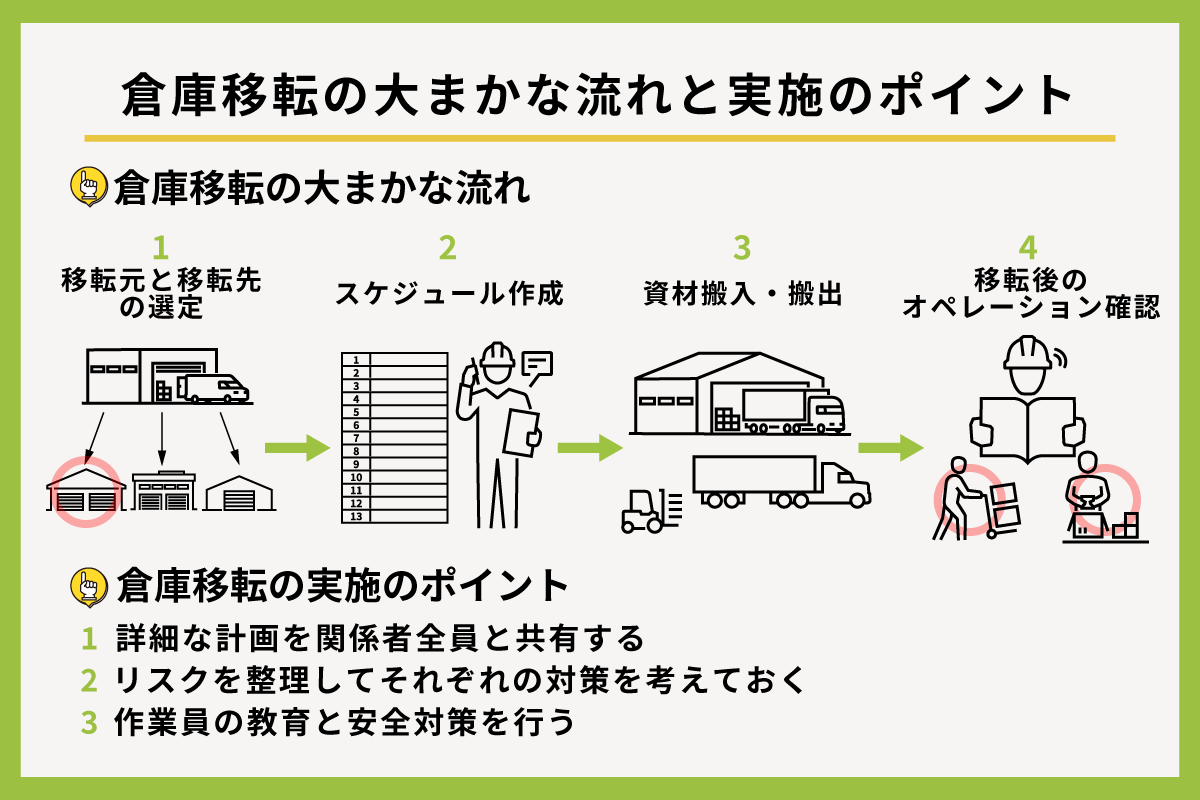 倉庫移転 図解