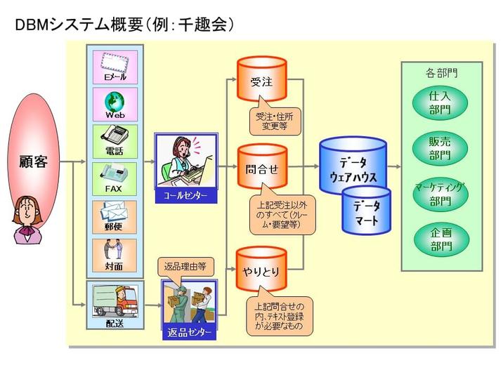 DMBシステム概要図(例:千趣会)