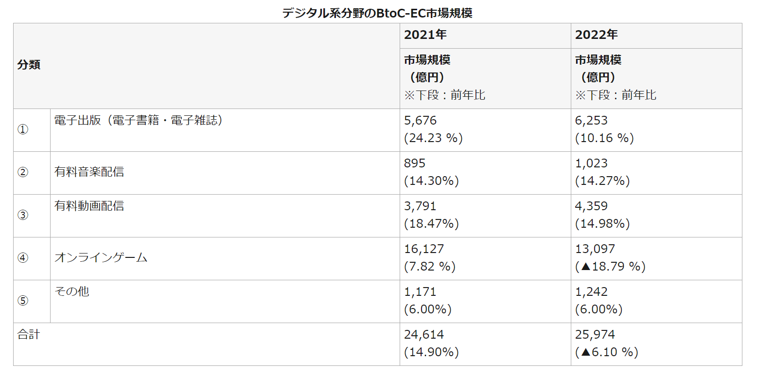 出典：電子商取引に関する市場調査の結果を取りまとめました｜経済産業省