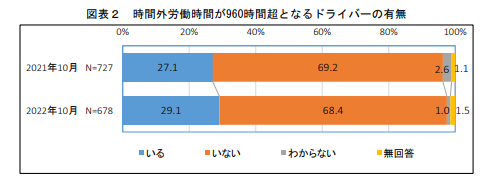 出典:第5回 働き方改革モニタリング調査について p.2|全日本トラック協会