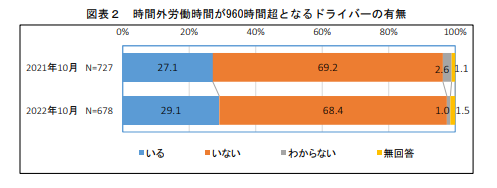 出典：第5回 働き方改革モニタリング調査について p.2｜全日本トラック協会