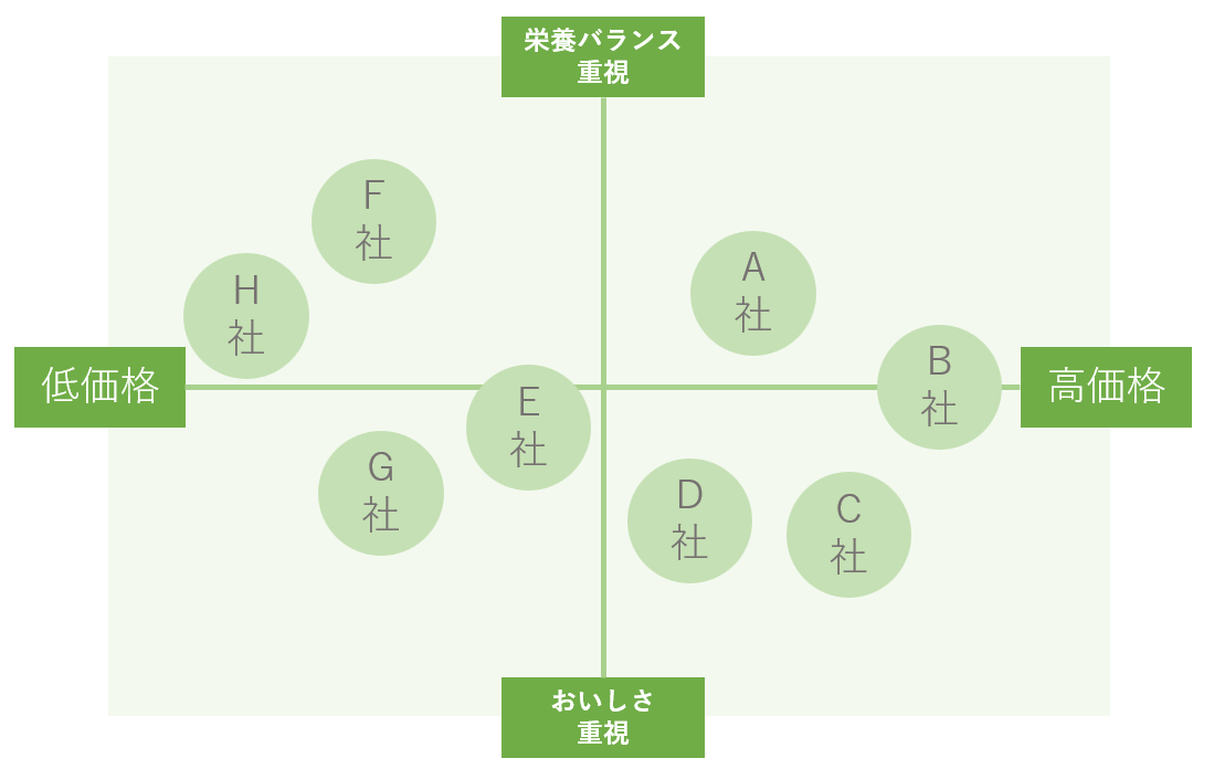 ※宅食をイメージしたポジショニング例