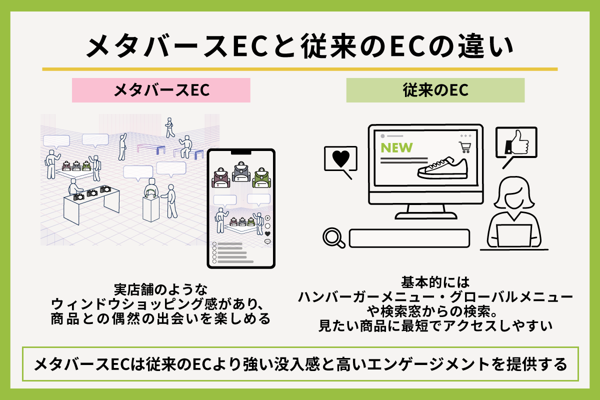 メタバースECと従来ECの違い 図解