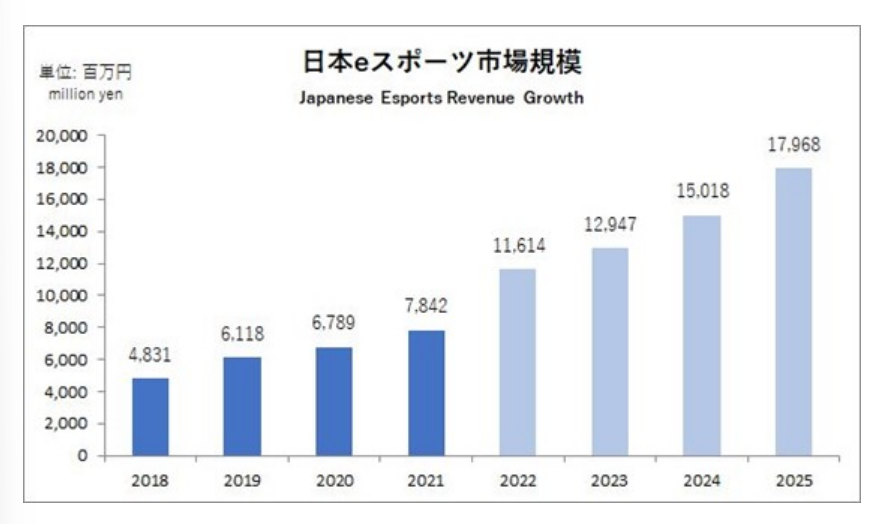 出典：「日本eスポーツ白書2022」販売開始のお知らせ｜日本eスポーツ連合