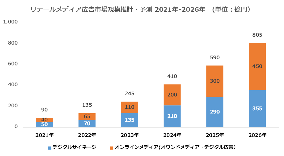 CARTA HOLDINGS、リテールメディア広告市場調査を実施 ～リテールメディア広告市場は2022年に135億円、2026年には805億円と予測～｜株式会社CARTA HOLDINGS