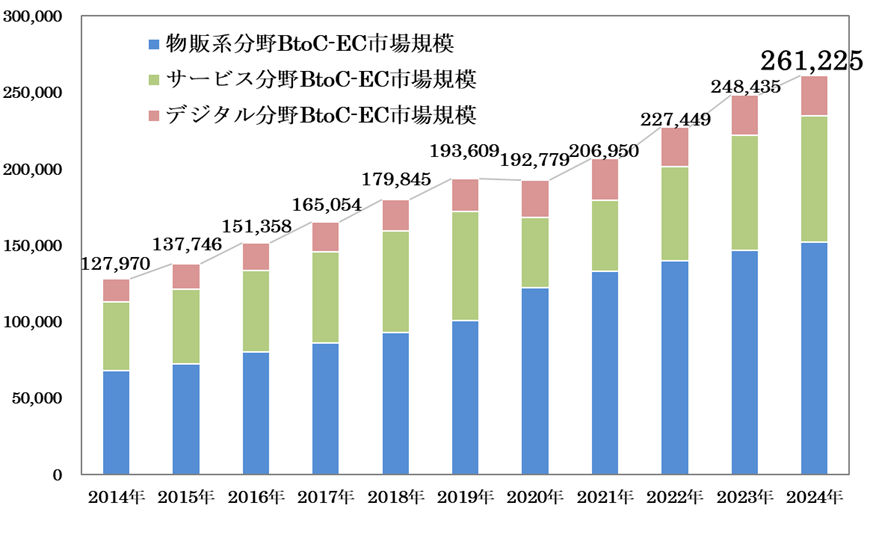 出典：令和6年度電子商取引に関する市場調査の結果を取りまとめました丨経済産業省