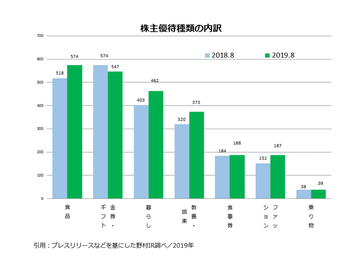 株主優待の内訳グラフ