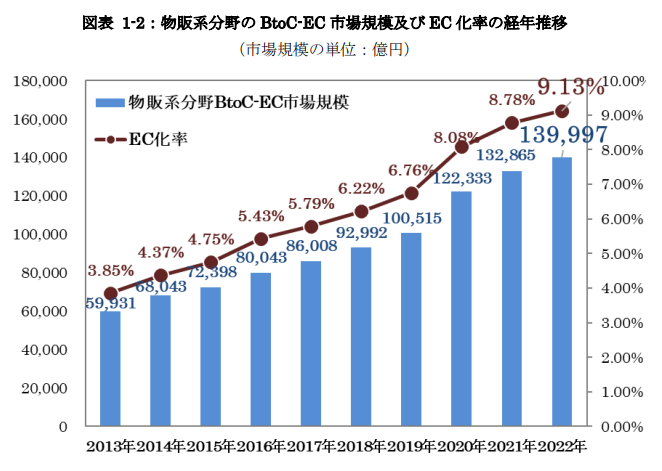 出典：令和4年度 電子商取引に関する市場調査報告書 p.5｜経済産業省