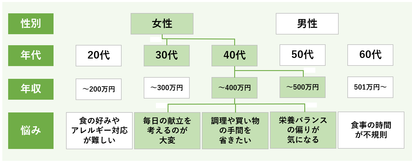 ※宅食をイメージしたターゲティング例