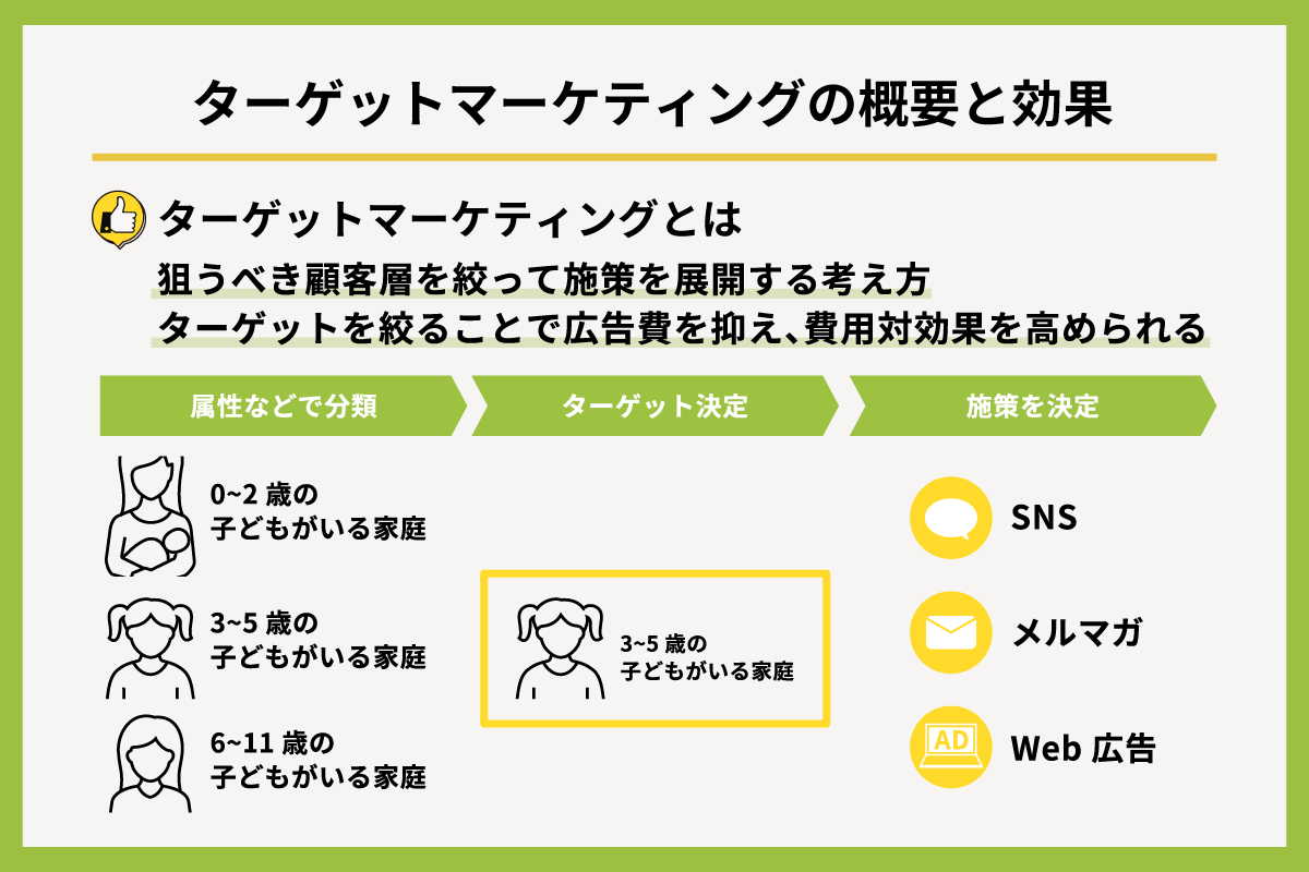 ターゲットマーケティング