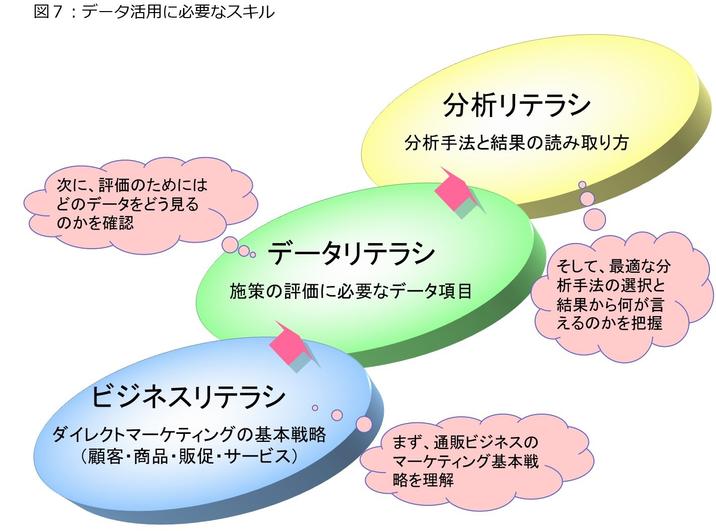 図7 データ活用に必要なスキル