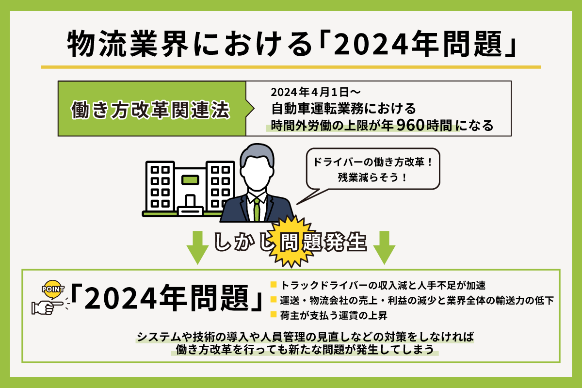 物流業界における「2024年問題」解説図