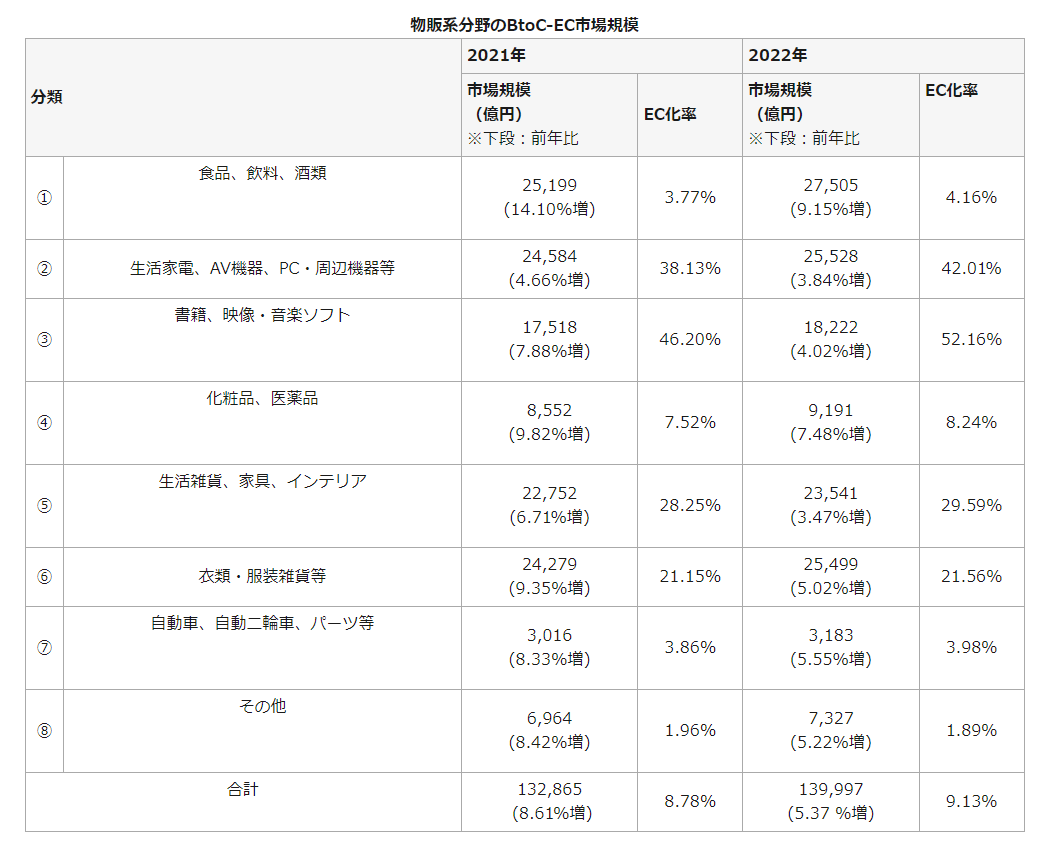 出典：電子商取引に関する市場調査の結果を取りまとめました｜経済産業省