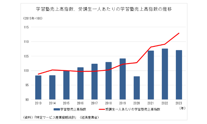 出典:特定サービス産業動態統計丨経済産業省