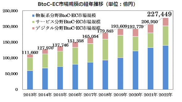 出典：電子商取引に関する市場調査の結果を取りまとめました｜経済産業省