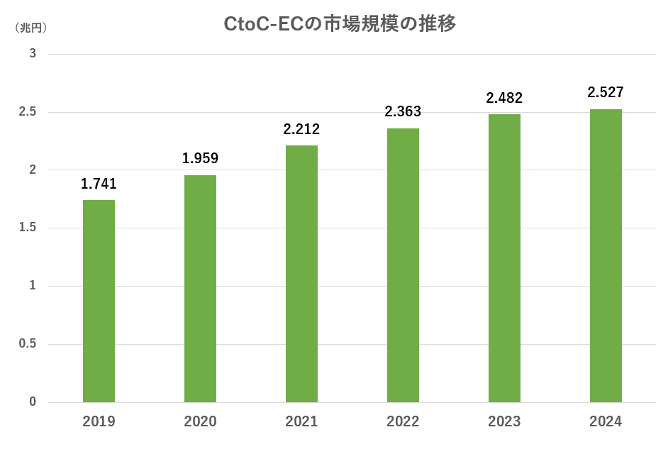 「電子商取引実態調査丨経済産業省」令和元年度～6年度の各報告書をもとに編集部作成