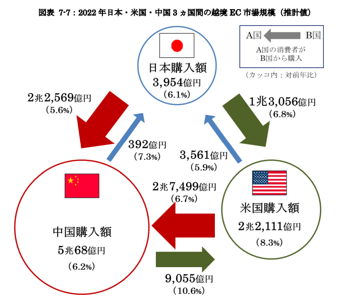 出典：令和4年度 電子商取引に関する市場調査報告書 p.105｜経済産業省