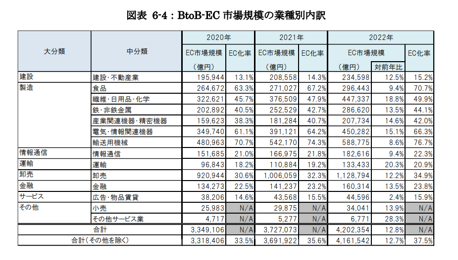 出典：令和4年度 電子商取引に関する市場調査報告書 p.92｜経済産業省