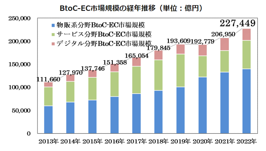 出典：電子商取引に関する市場調査の結果を取りまとめました｜経済産業省