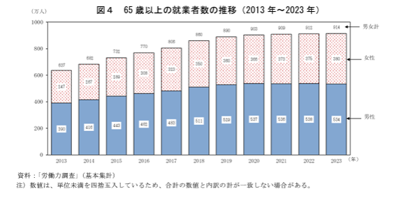 65歳以上の就業者数の推移（2013年-2023年）