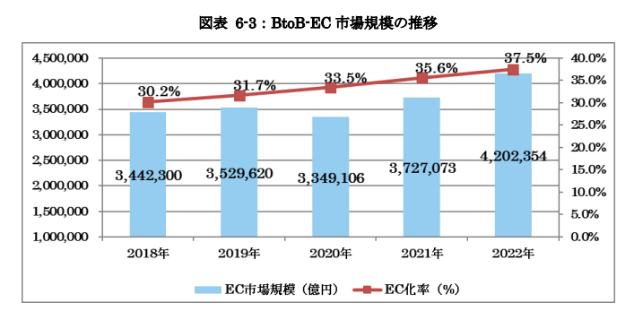 出典：令和4年度 電子商取引に関する市場調査報告書 p.91｜経済産業省