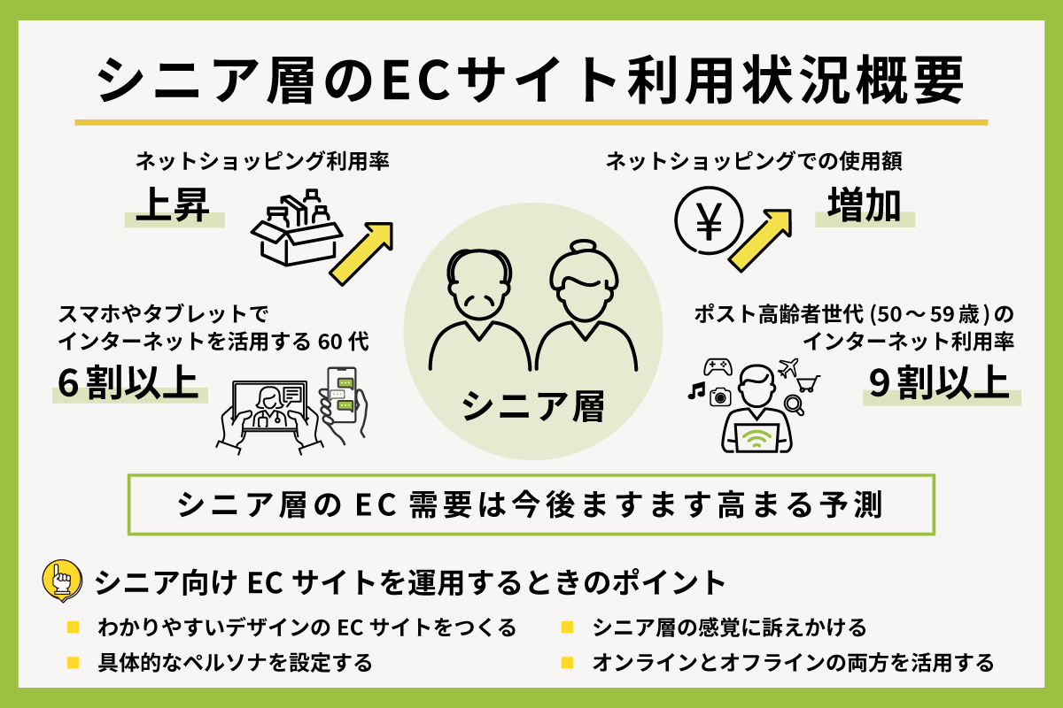 シニア層のECサイト利用状況概要