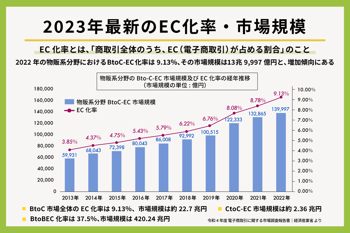 2023年最新のEC化率・市場規模　グラフ