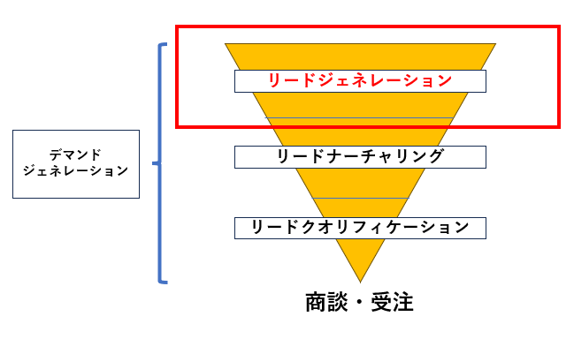 デマンドジェネレーションのロート