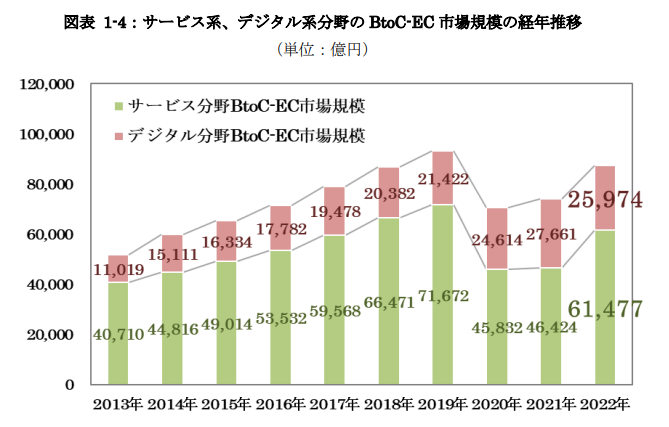 出典：令和4年度 電子商取引に関する市場調査報告書 p.6｜経済産業省