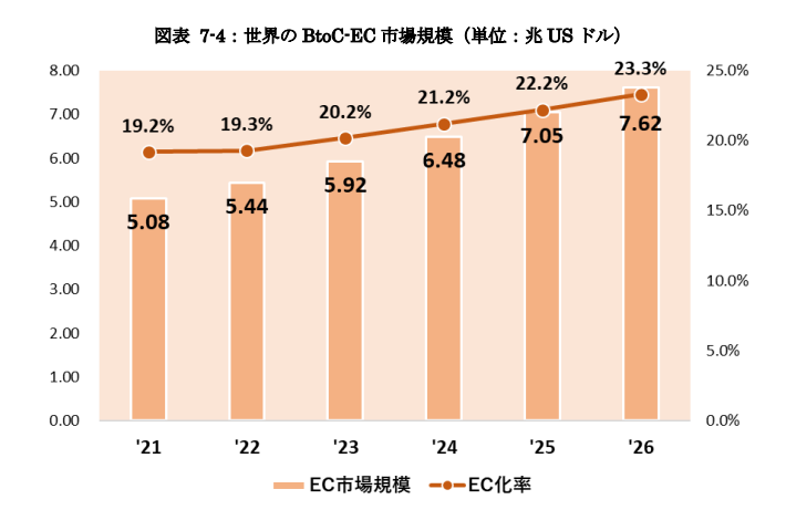 出典：令和4年度 電子商取引に関する市場調査報告書 p.102｜経済産業省