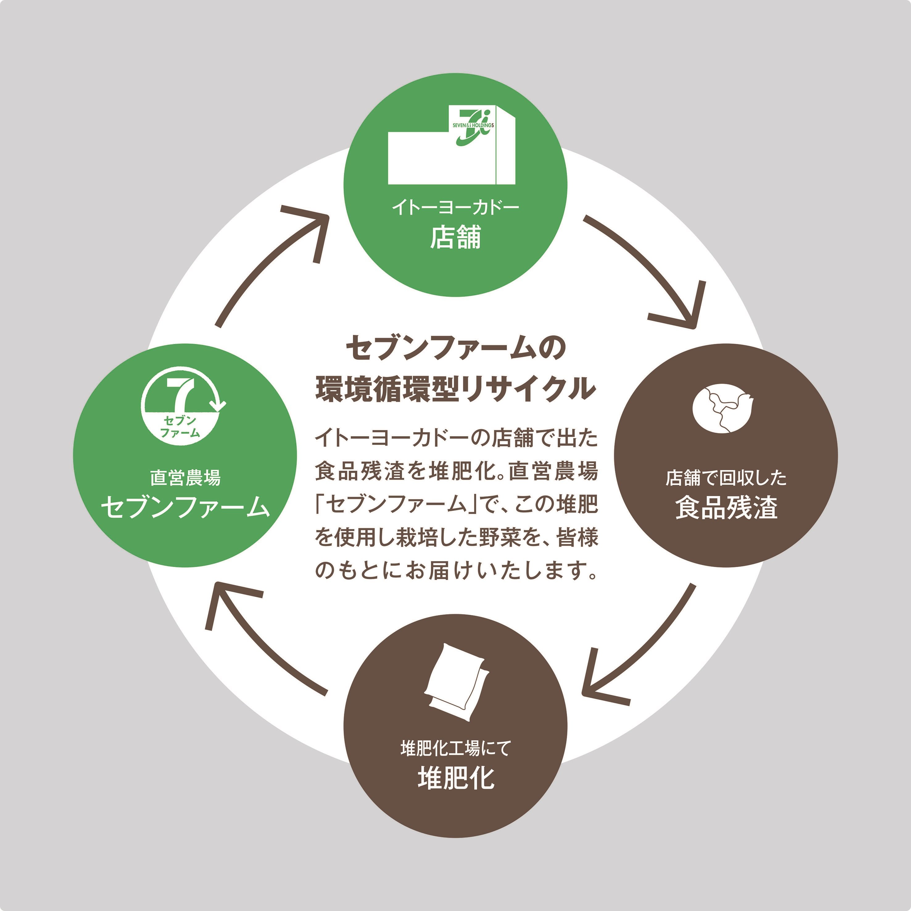 セブンファームの環境循環型リサイクル