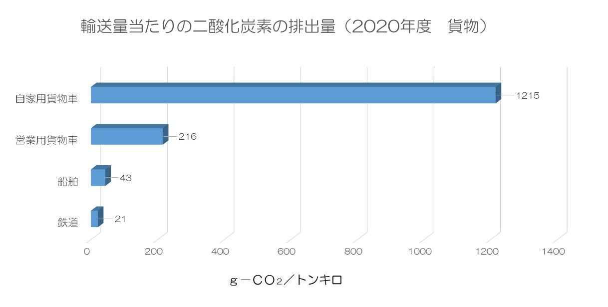 輸送量当たりの二酸化炭素の排出量(2020年度 貨物)