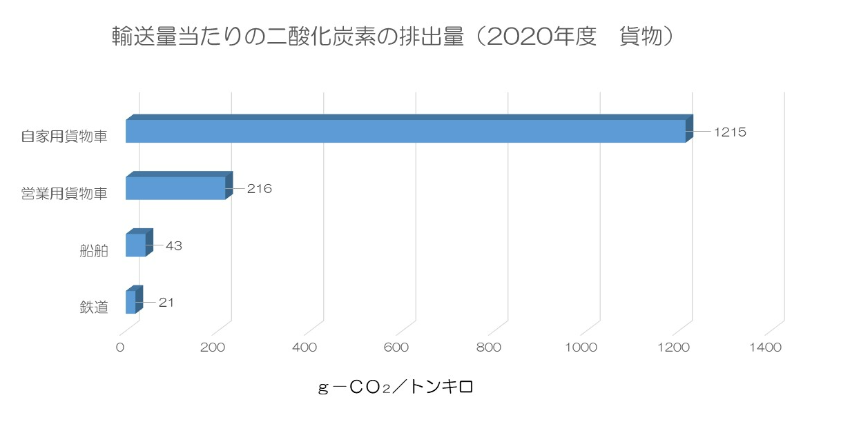 輸送量当たりの二酸化炭素の排出量（2020年度 貨物）