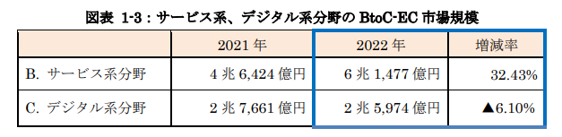 出典：令和4年度 電子商取引に関する市場調査報告書 p.6｜経済産業省