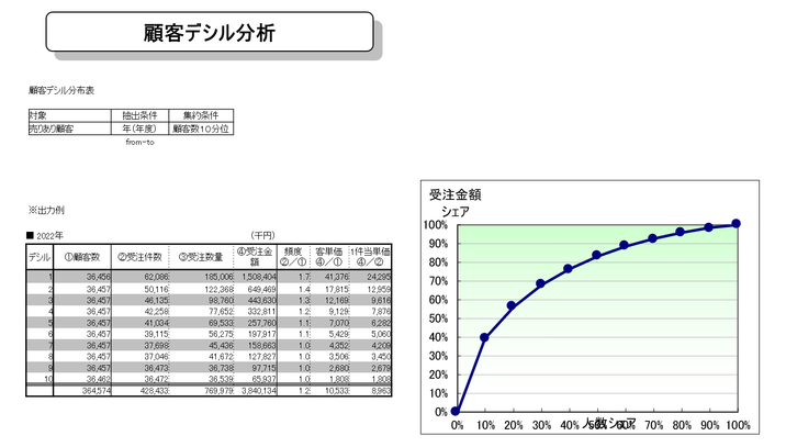 顧客デシル分析