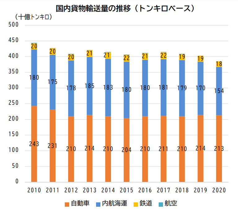 国内貨物輸送量の推移(トンキロベース)