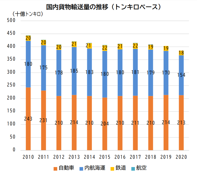 国内貨物輸送量の推移（トンキロベース）