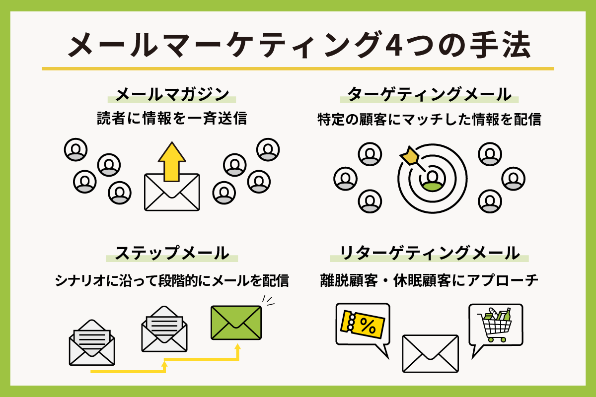 メールマーケティング４つの手法 図解