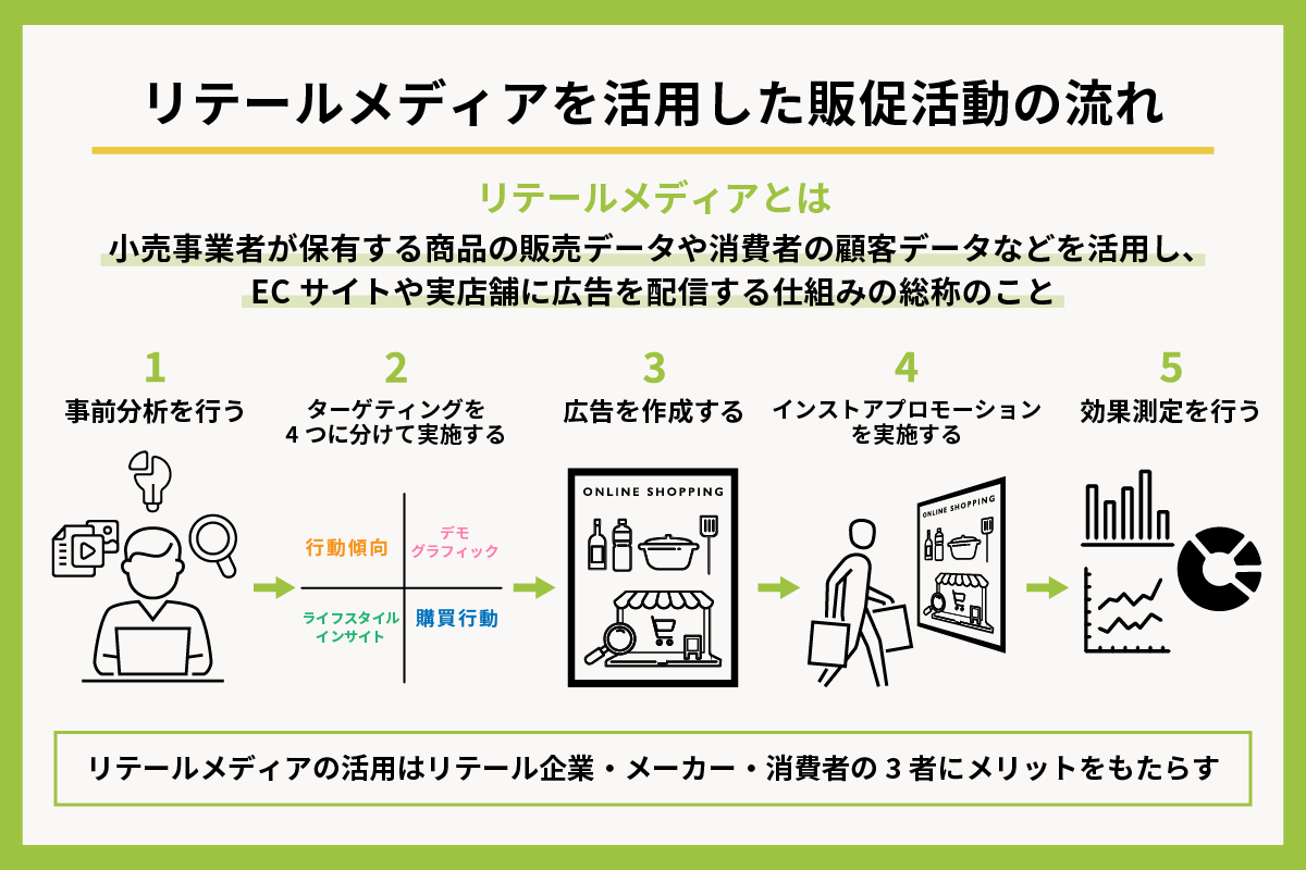 リテールメディアを活用した販促活動の流れ