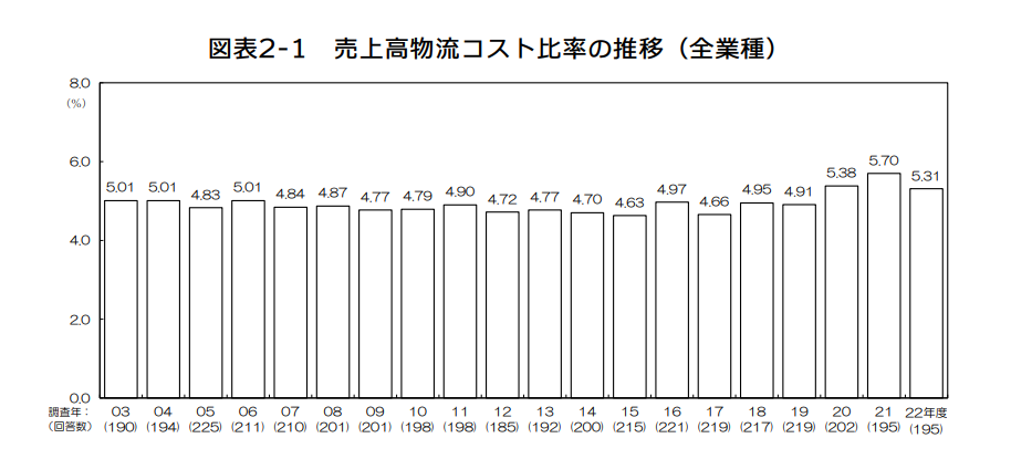 出典：2022年度 物流コスト調査報告書【速報版】 p.2 ｜日本ロジスティクスシステム協会