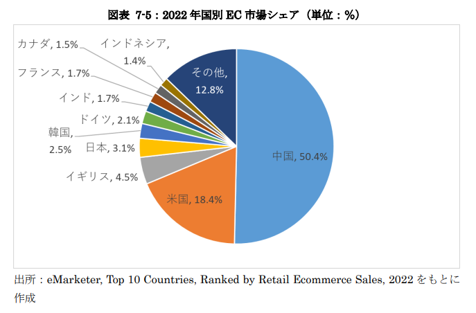 出典：令和4年度 電子商取引に関する市場調査報告書 p.103｜経済産業省