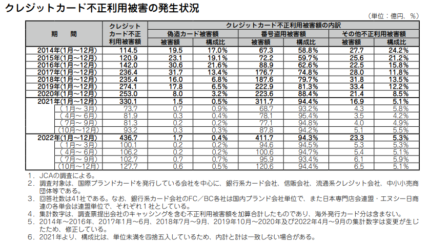 出典：日本のクレジット統計 2022年版 p.34｜日本クレジット協会